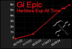 Total Graph of Gi Epic