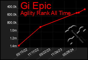 Total Graph of Gi Epic