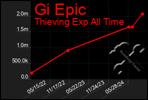 Total Graph of Gi Epic