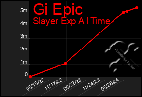 Total Graph of Gi Epic