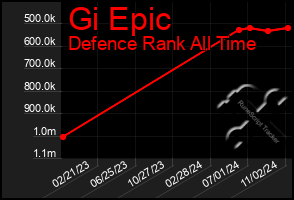 Total Graph of Gi Epic