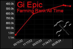 Total Graph of Gi Epic