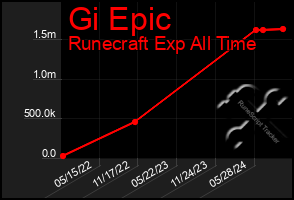 Total Graph of Gi Epic