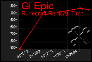 Total Graph of Gi Epic