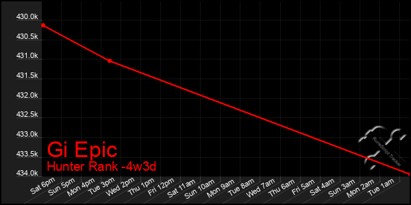 Last 31 Days Graph of Gi Epic