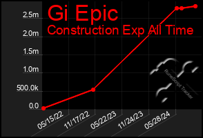 Total Graph of Gi Epic