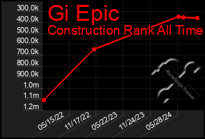 Total Graph of Gi Epic