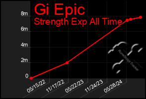 Total Graph of Gi Epic