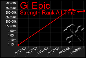 Total Graph of Gi Epic