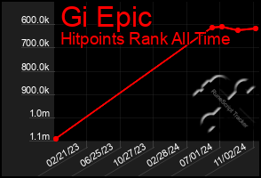 Total Graph of Gi Epic