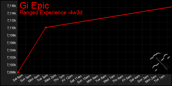 Last 31 Days Graph of Gi Epic