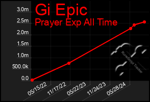 Total Graph of Gi Epic