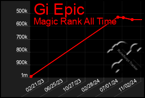 Total Graph of Gi Epic