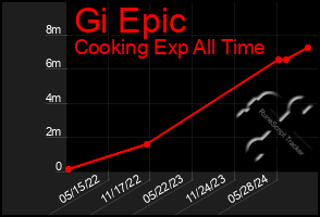 Total Graph of Gi Epic