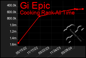 Total Graph of Gi Epic