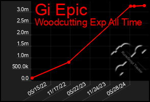 Total Graph of Gi Epic