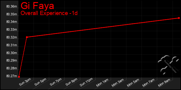 Last 24 Hours Graph of Gi Faya
