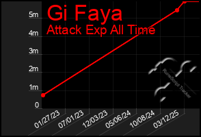 Total Graph of Gi Faya