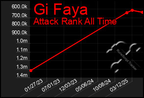 Total Graph of Gi Faya
