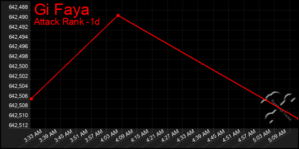 Last 24 Hours Graph of Gi Faya