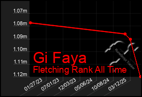 Total Graph of Gi Faya