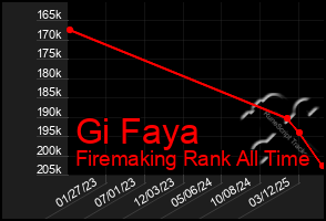 Total Graph of Gi Faya