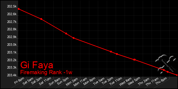 Last 7 Days Graph of Gi Faya