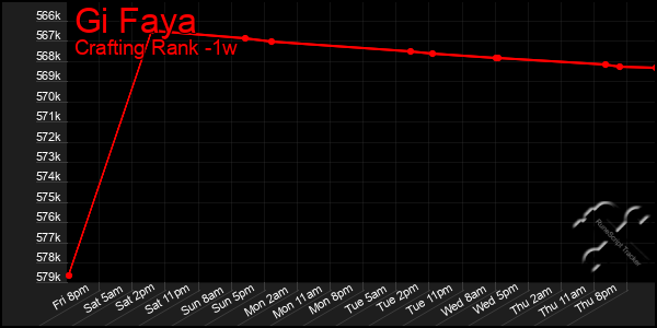 Last 7 Days Graph of Gi Faya