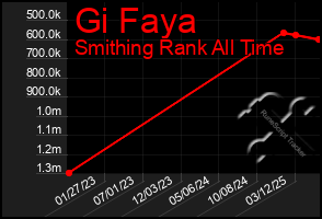 Total Graph of Gi Faya