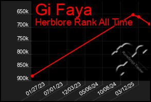Total Graph of Gi Faya