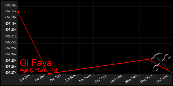 Last 24 Hours Graph of Gi Faya