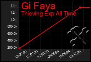 Total Graph of Gi Faya