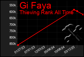Total Graph of Gi Faya