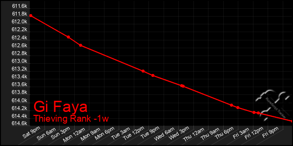 Last 7 Days Graph of Gi Faya