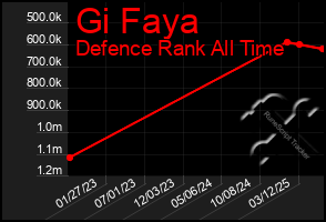 Total Graph of Gi Faya