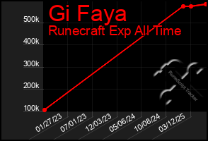 Total Graph of Gi Faya