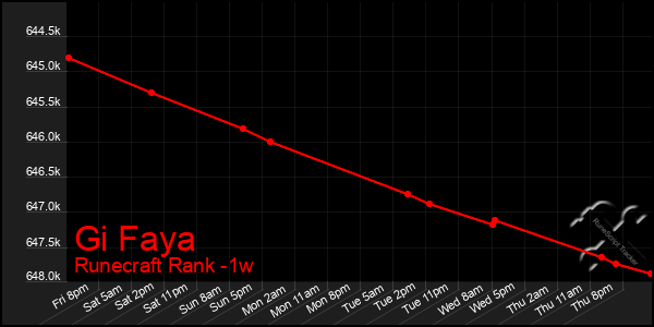 Last 7 Days Graph of Gi Faya