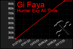 Total Graph of Gi Faya