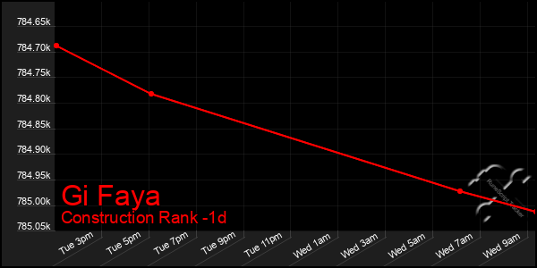 Last 24 Hours Graph of Gi Faya