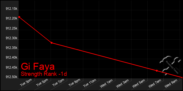 Last 24 Hours Graph of Gi Faya