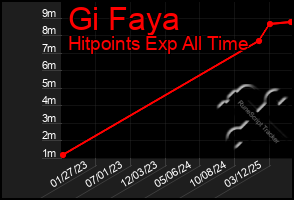 Total Graph of Gi Faya