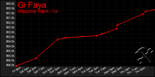 Last 7 Days Graph of Gi Faya