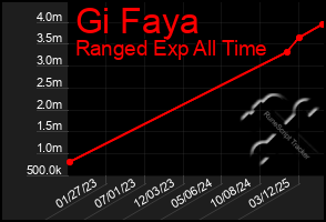 Total Graph of Gi Faya