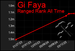 Total Graph of Gi Faya