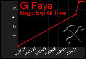 Total Graph of Gi Faya