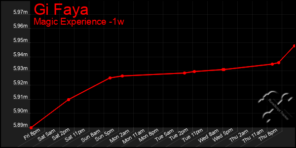 Last 7 Days Graph of Gi Faya