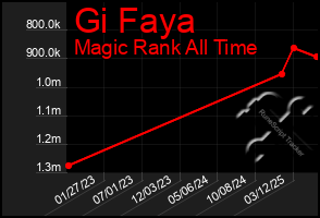 Total Graph of Gi Faya