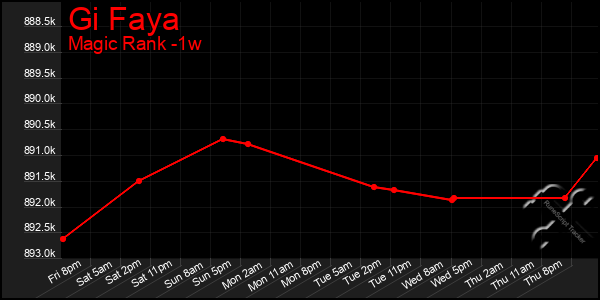 Last 7 Days Graph of Gi Faya