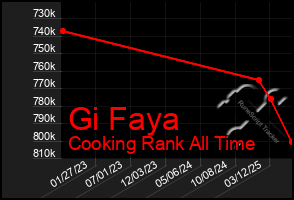 Total Graph of Gi Faya