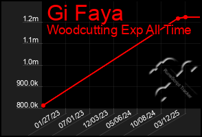 Total Graph of Gi Faya